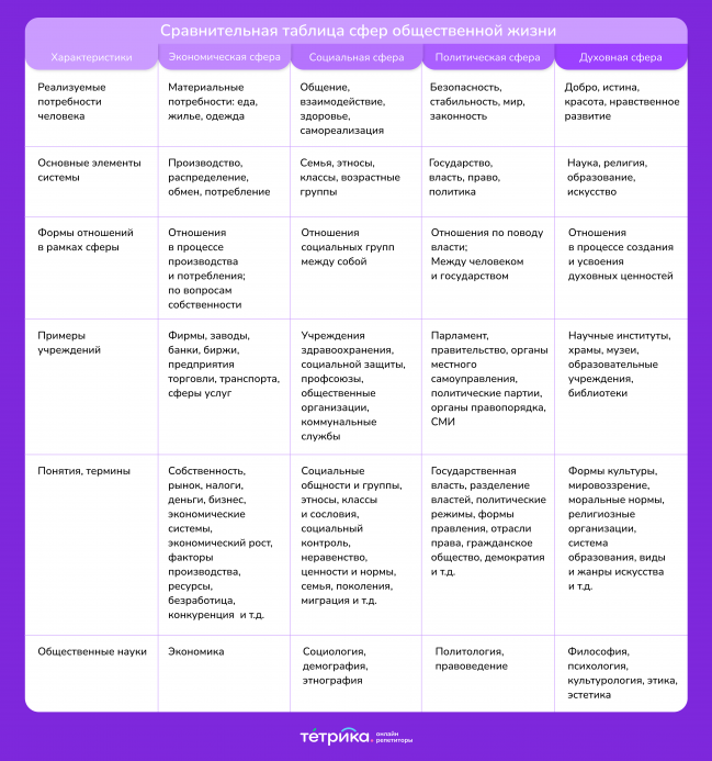 Сферы общественной жизни: характеристики — Блог Тетрики
