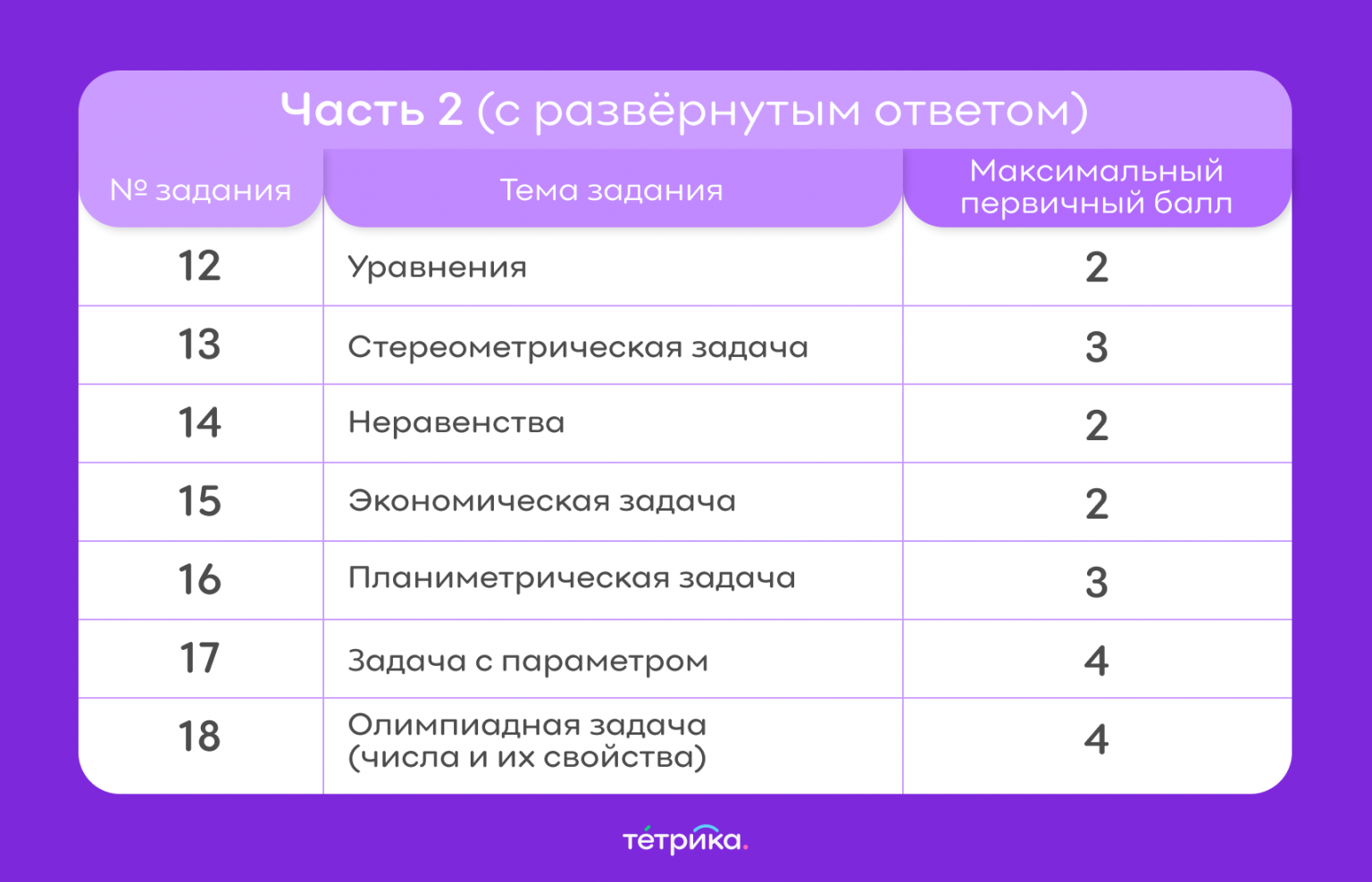 Средний балл математика профиль 2024. Шесть баллов профильная математика. Структура всей математики. Баллы профильная математика 2024. Длительность ЕГЭ 2024.