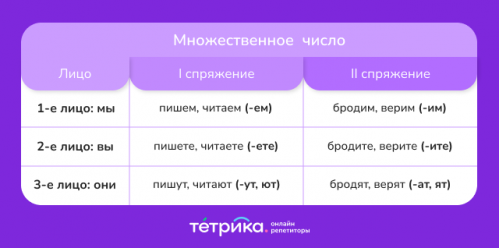 Спряжение глаголов: как запомнить правила — Блог Тетрики