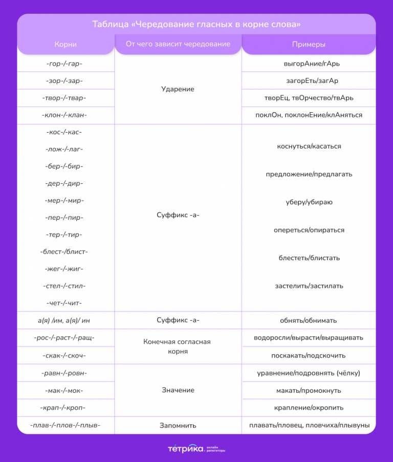 корни с чередованием 6 класс таблица