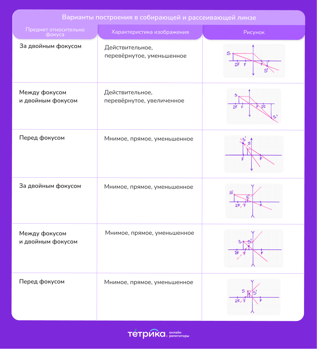 Как осуществляется построение изображения предметов в линзах физика