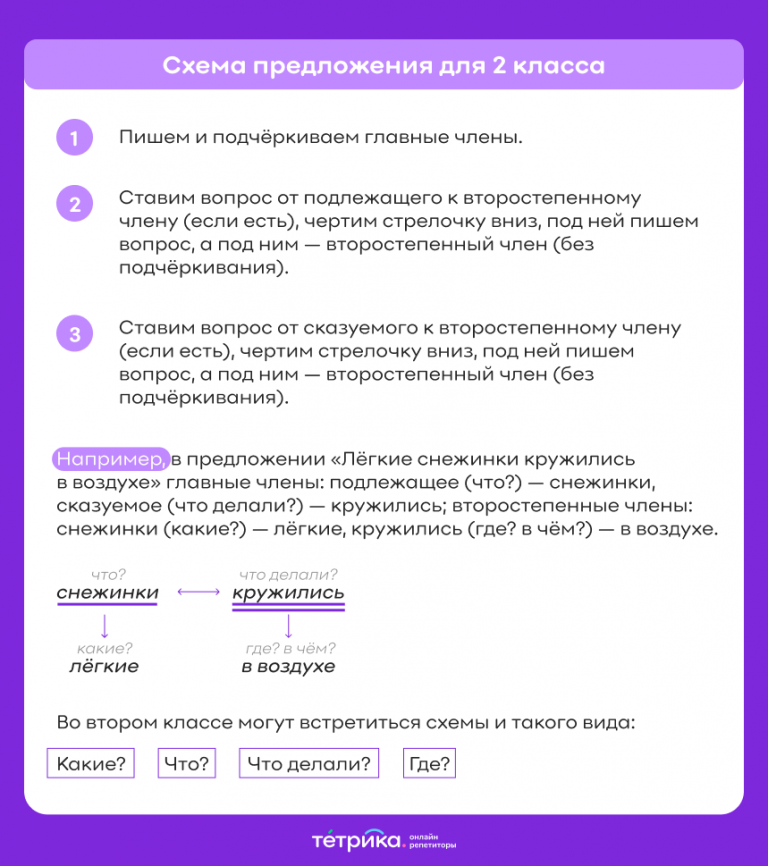 Схемы предложений в русском языке — Блог Тетрики