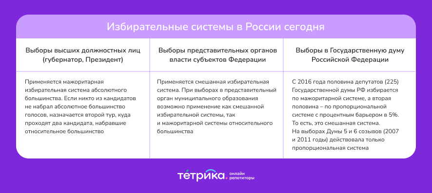 виды избирательных систем