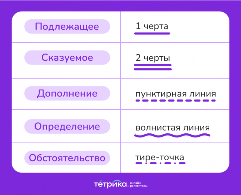 Синтаксический разбор предложений в русском языке — Блог Тетрики