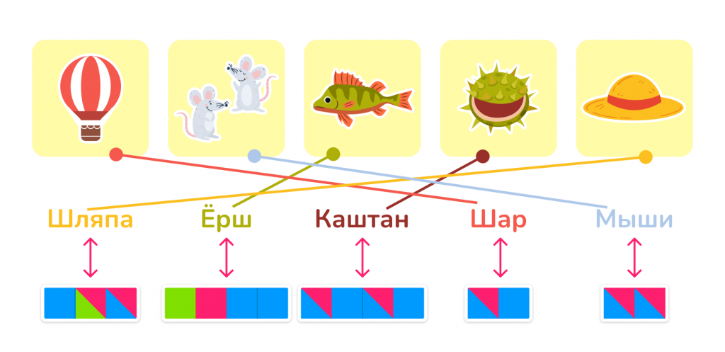 Звуко-буквенный (фонетический) разбор слова