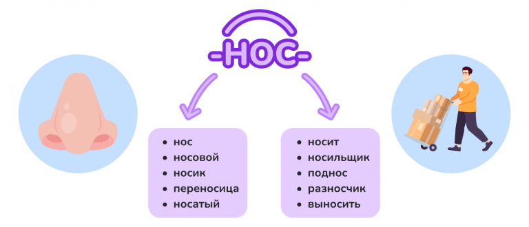 Однокоренные слова в русском языке — Блог Тетрики