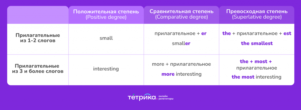 степени сравнения