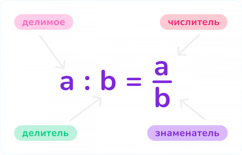 Сложение дробей: свойства и правила — Блог Тетрики