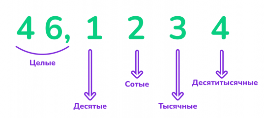 Как правильно округлять числа — Блог Тетрики | Округление чисел