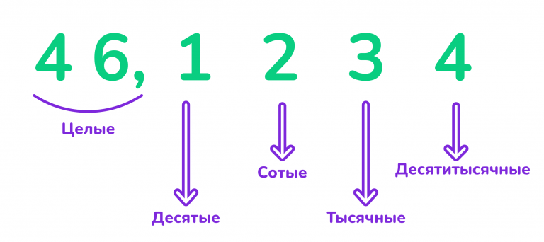Как правильно округлять числа — Блог Тетрики | Округление чисел