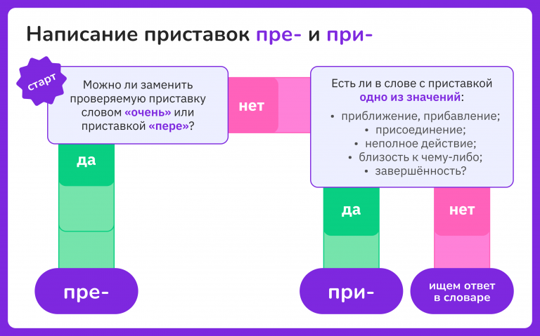 Правописание приставок пре- и при- — Блог Тетрики