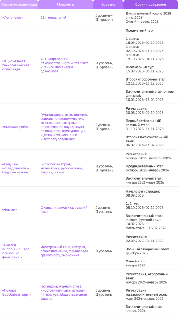 перечневые олимпиады 2025–2026