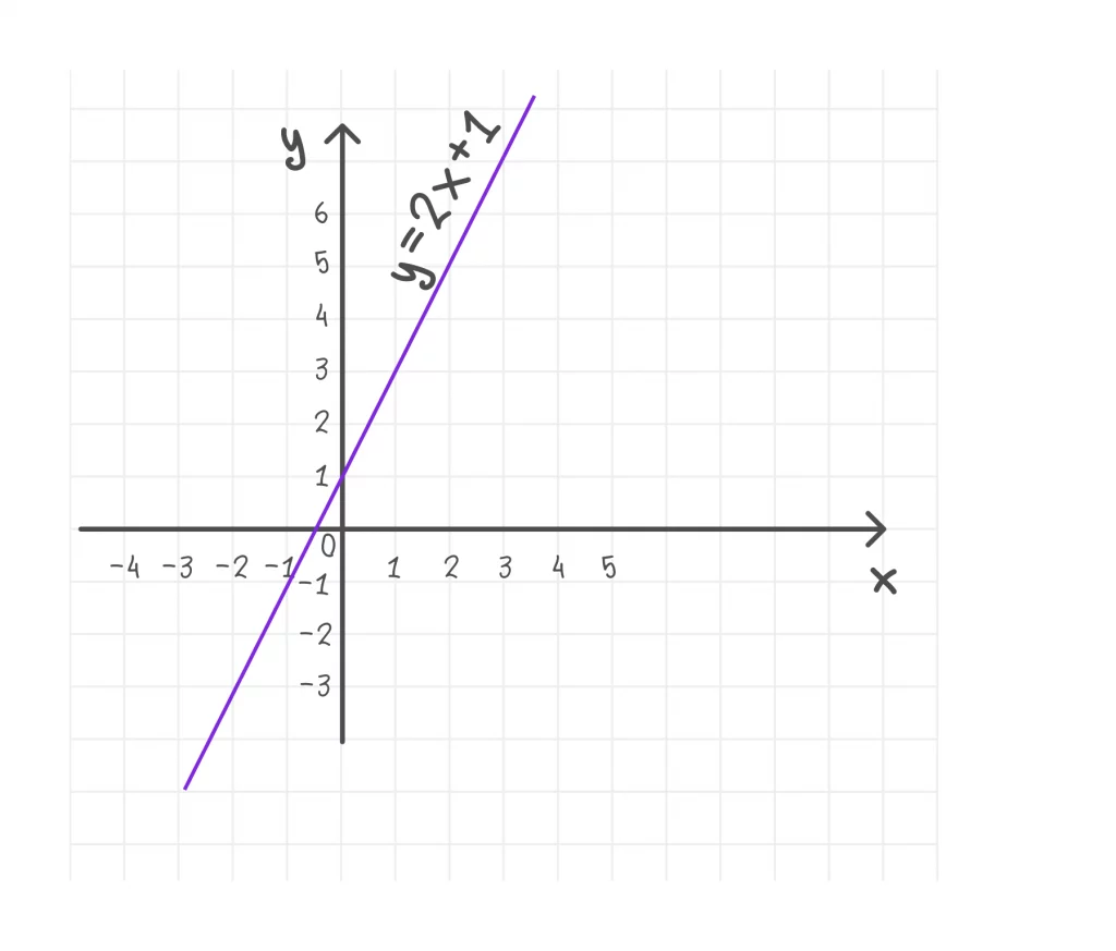 график линейной функции