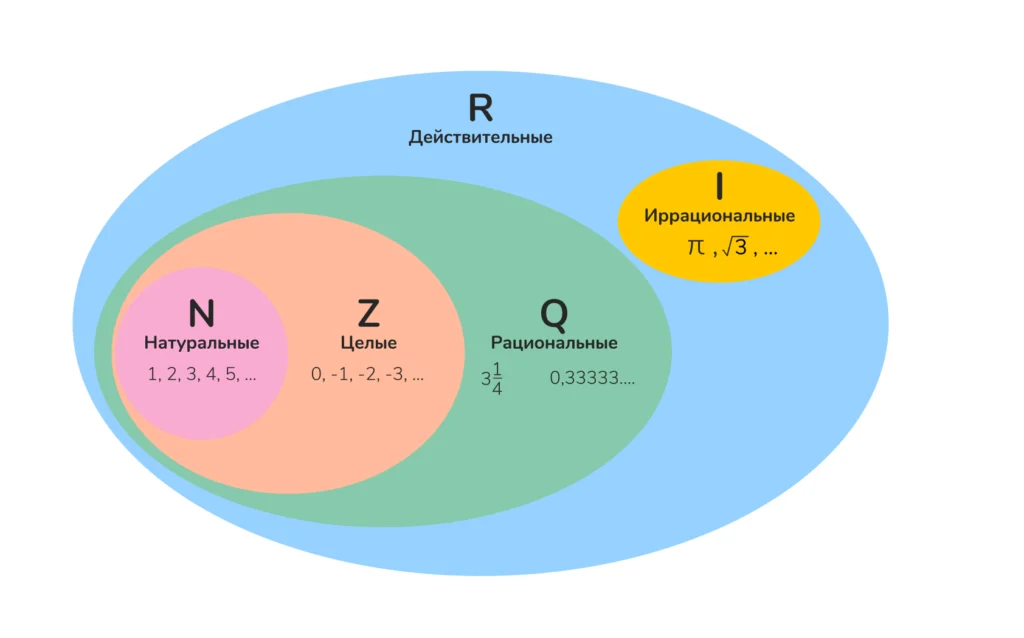 иррациональные числа
