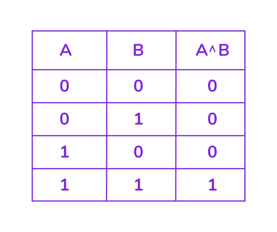 таблицы истинности