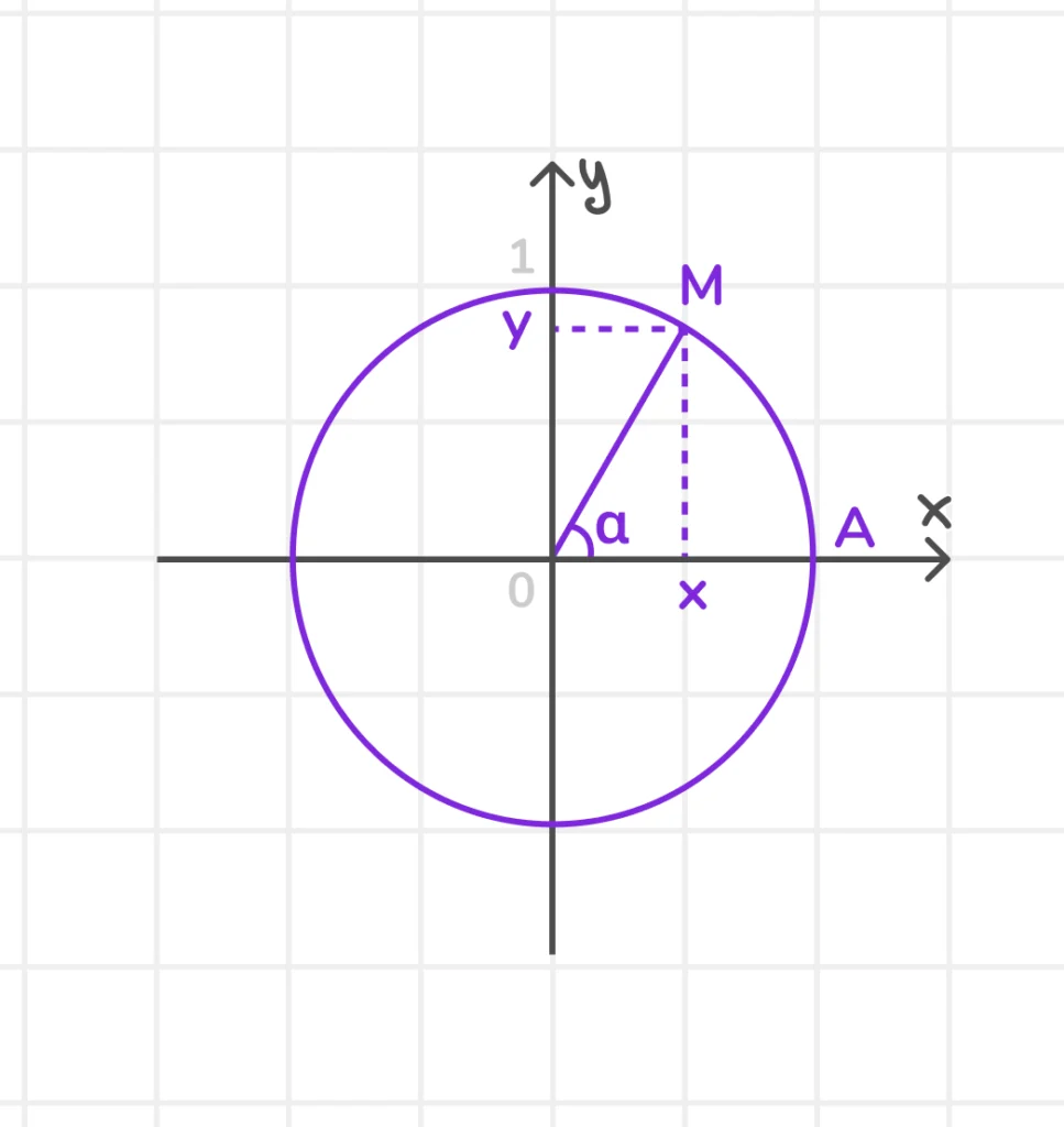 основное тригонометрическое тождество