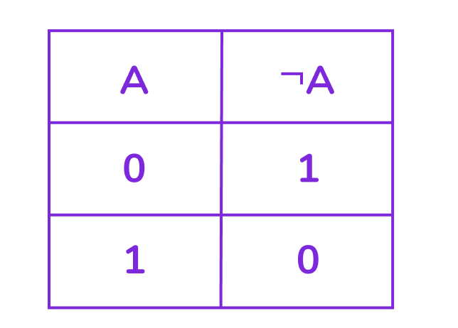 таблицы истинности