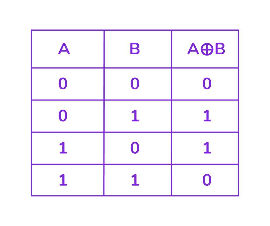 таблицы истинности