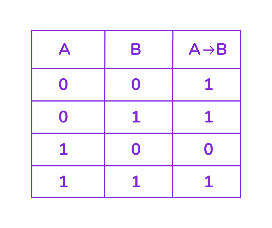 таблицы истинности