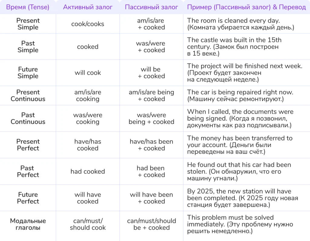 пассивный залог в английском