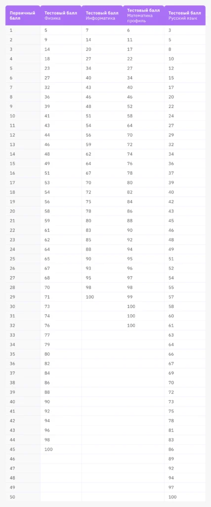 перевод баллов ЕГЭ 2026
