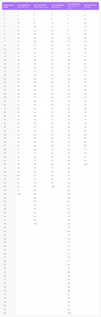 перевод баллов ЕГЭ 2026