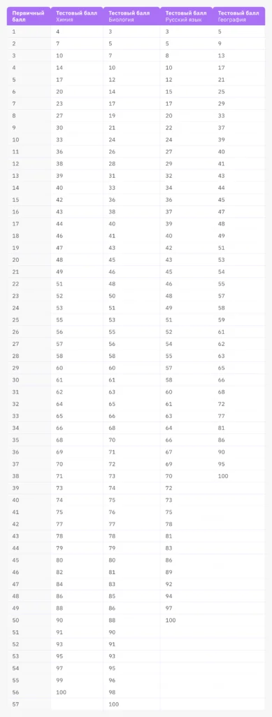 перевод баллов ЕГЭ 2026