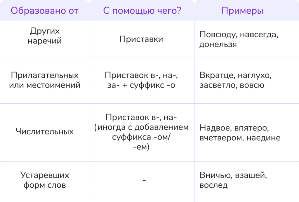 слитное дефисное и раздельное написание наречий