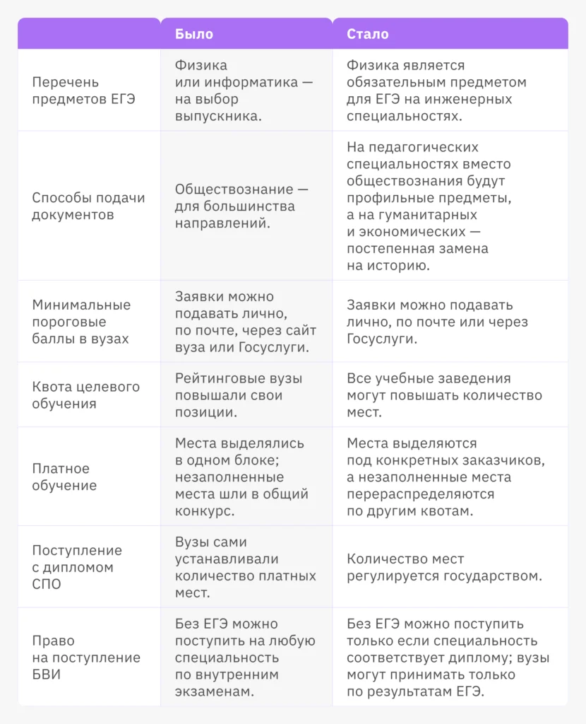 правила приёма в вузы 2026