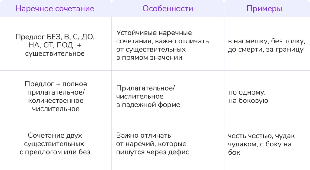 слитное дефисное и раздельное написание наречий