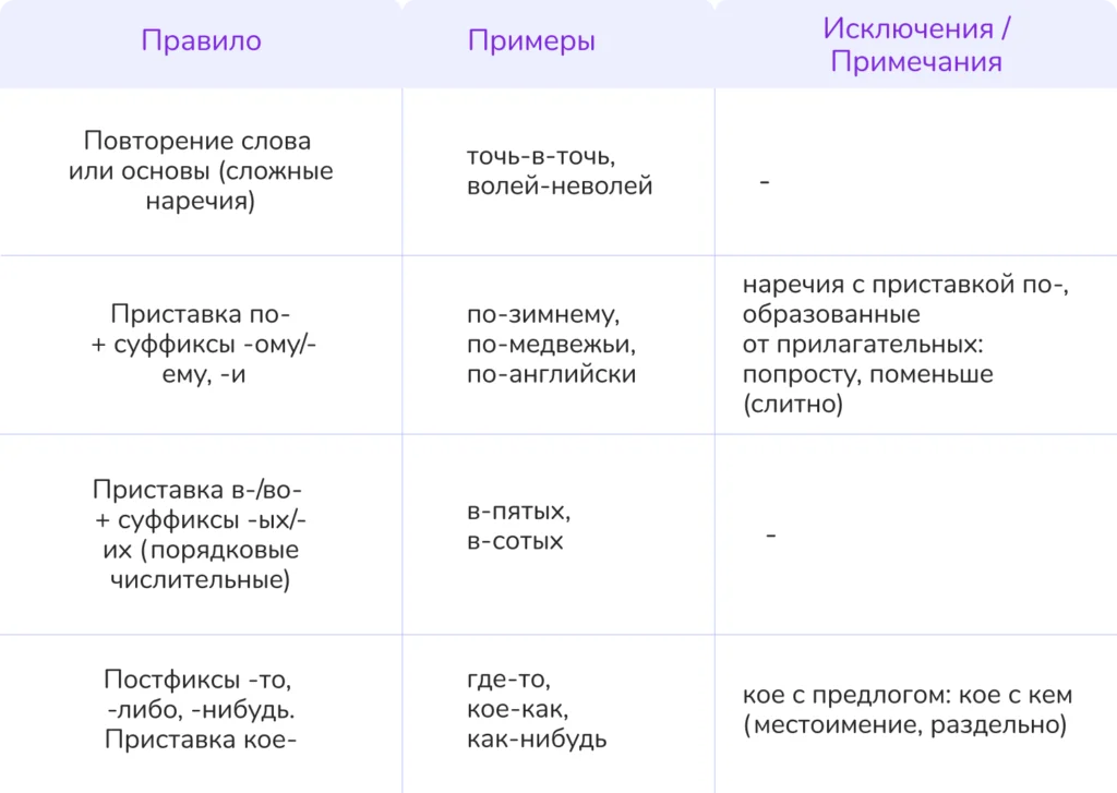 слитное дефисное и раздельное написание наречий
