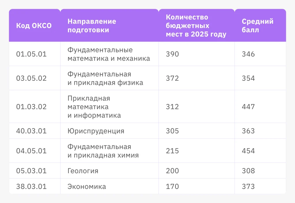 московские вузы