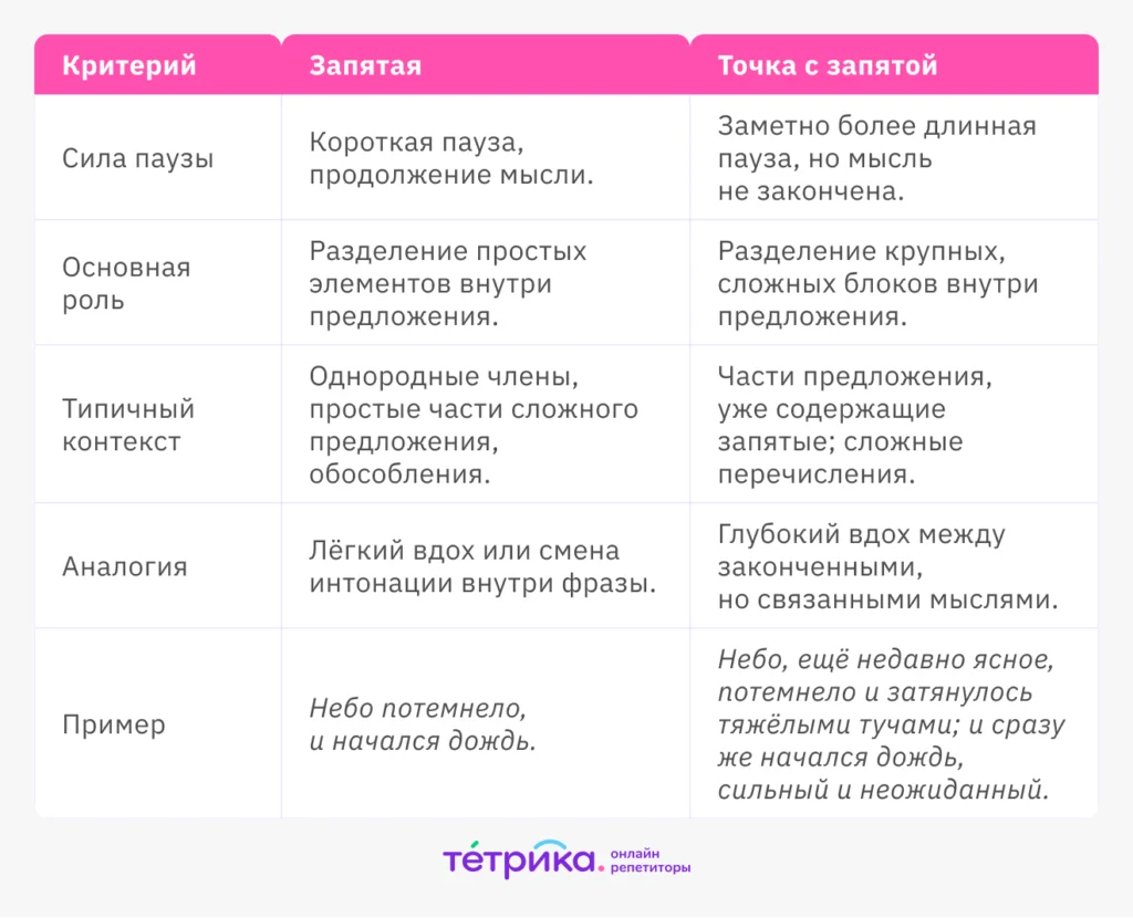 когда ставится точка с запятой