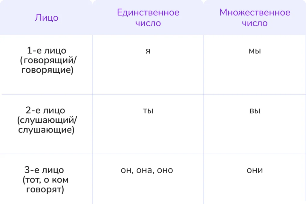 разряды местоимений
