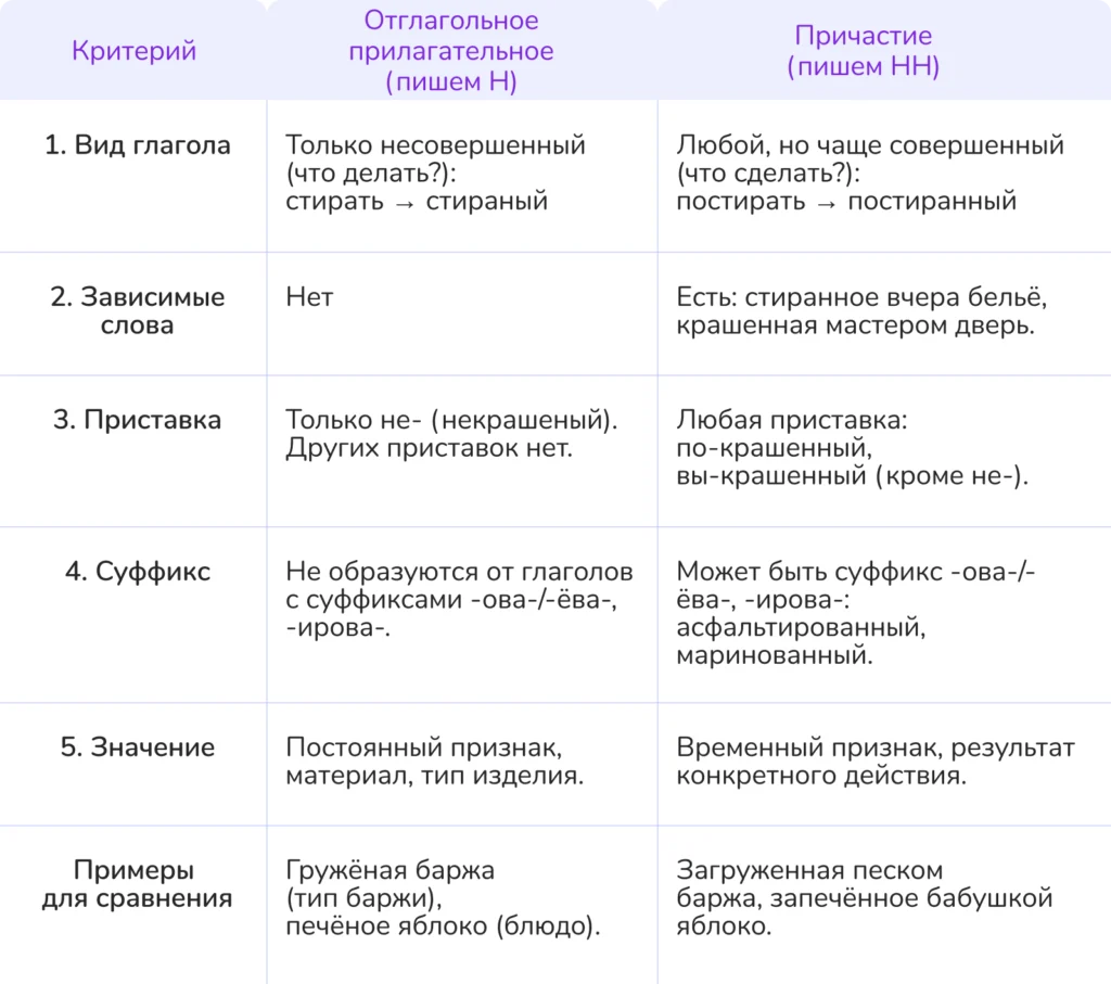 отглагольные прилагательные и причастия