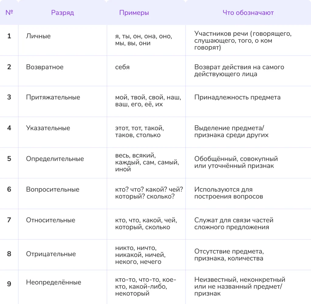 разряды местоимений
