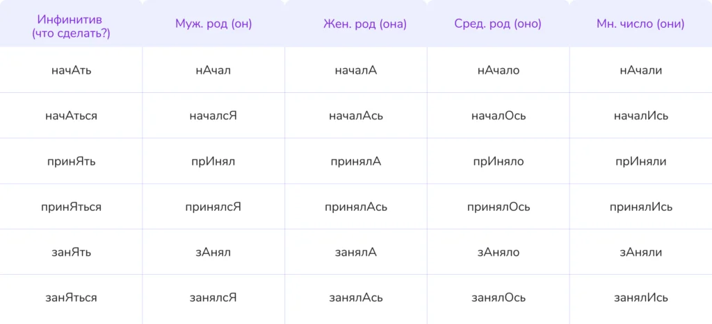 ударение в глаголах