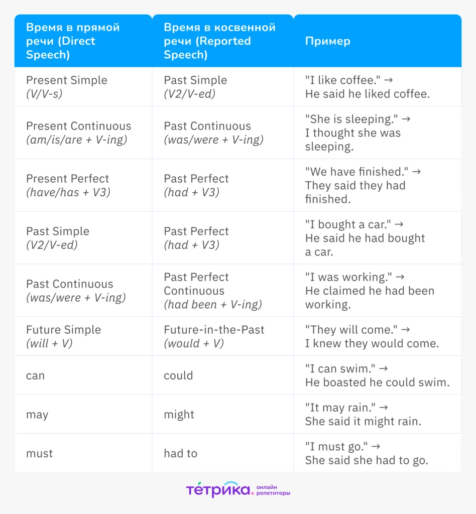 косвенная речь в английском