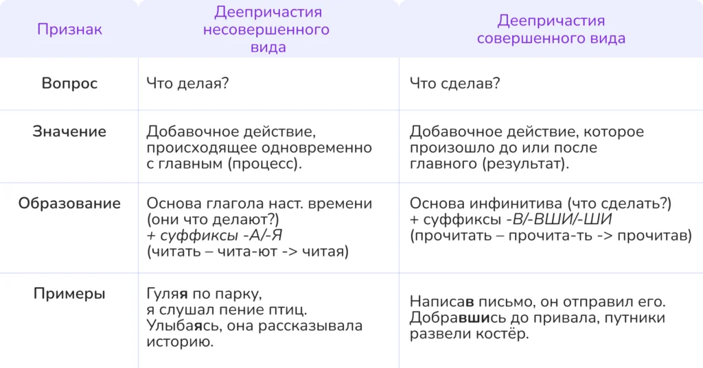 совершенный и несовершенный вид деепричастия