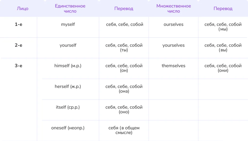 возвратные местоимения в английском