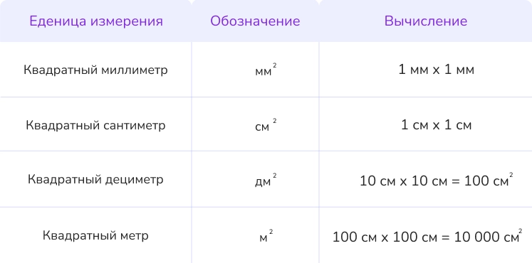 формула площади