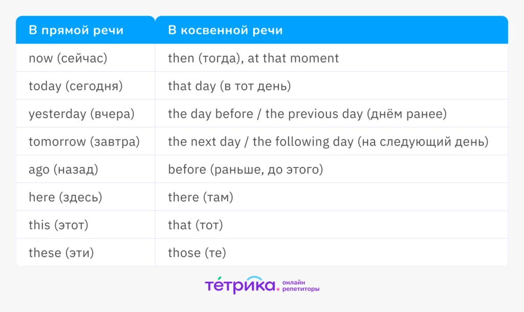 косвенная речь в английском