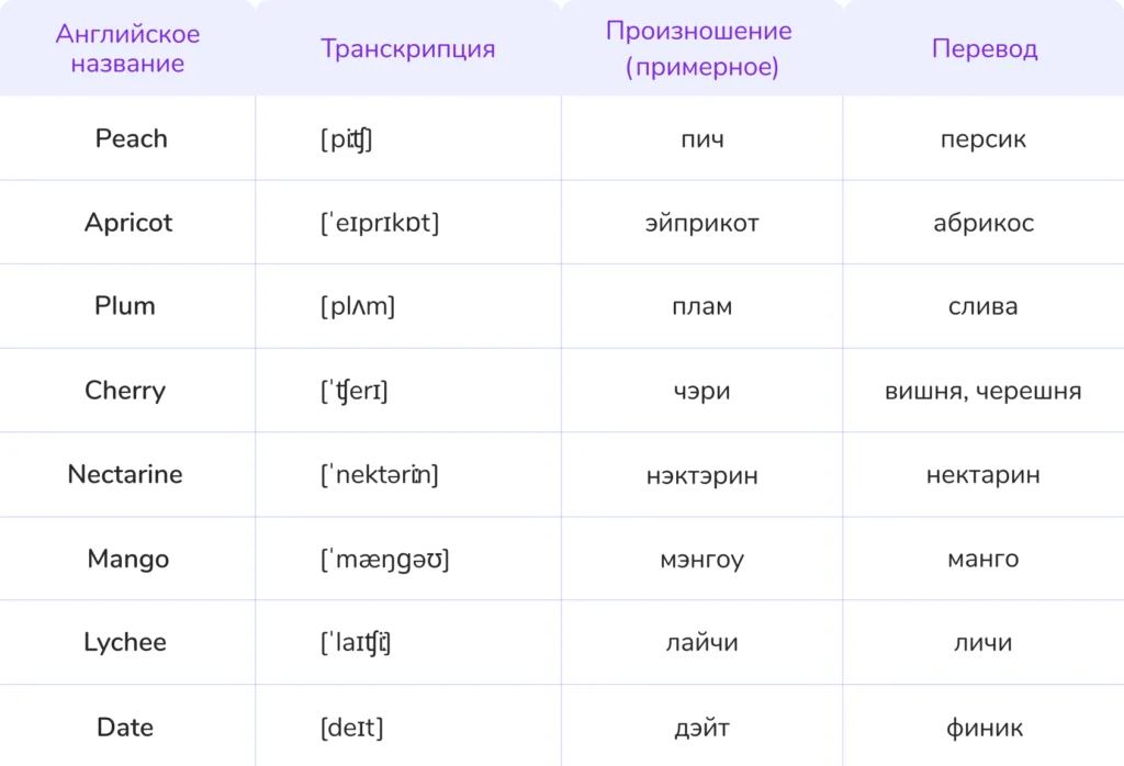 фрукты и ягоды на английском