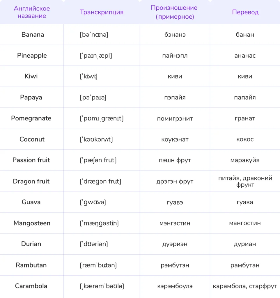 фрукты и ягоды на английском