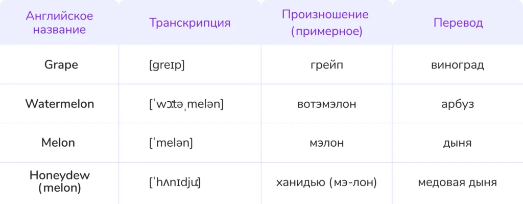 фрукты и ягоды на английском