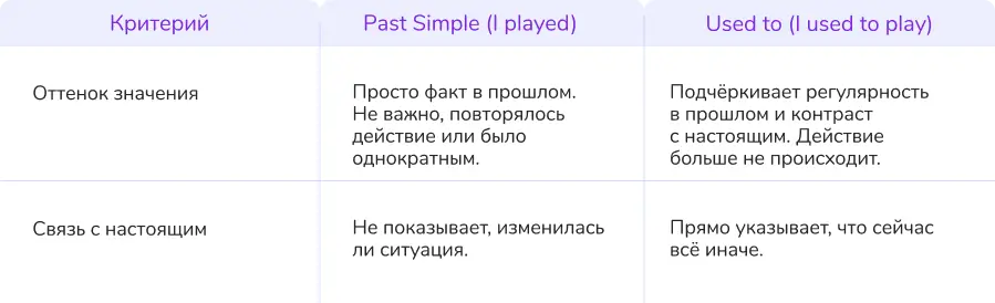 used to в английском