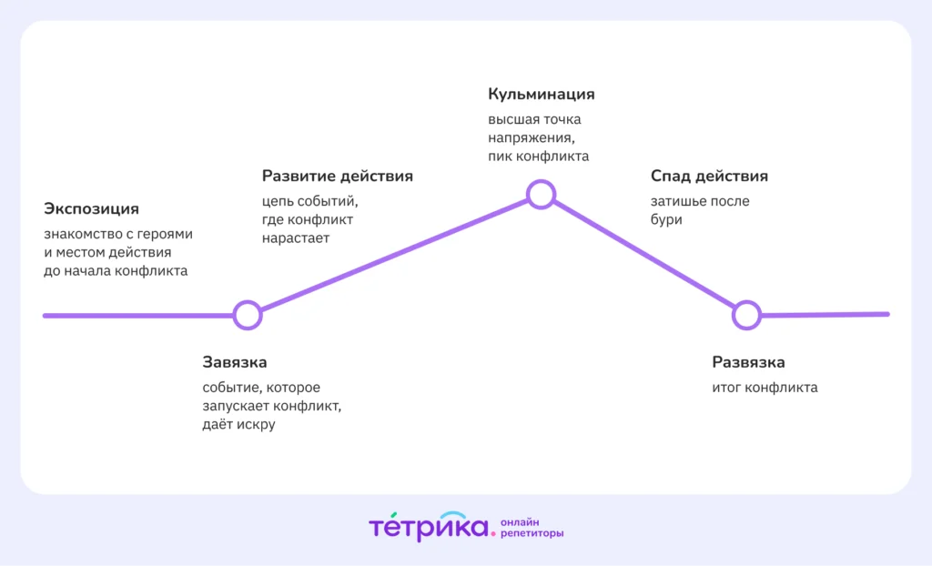 сюжет фабула композиция