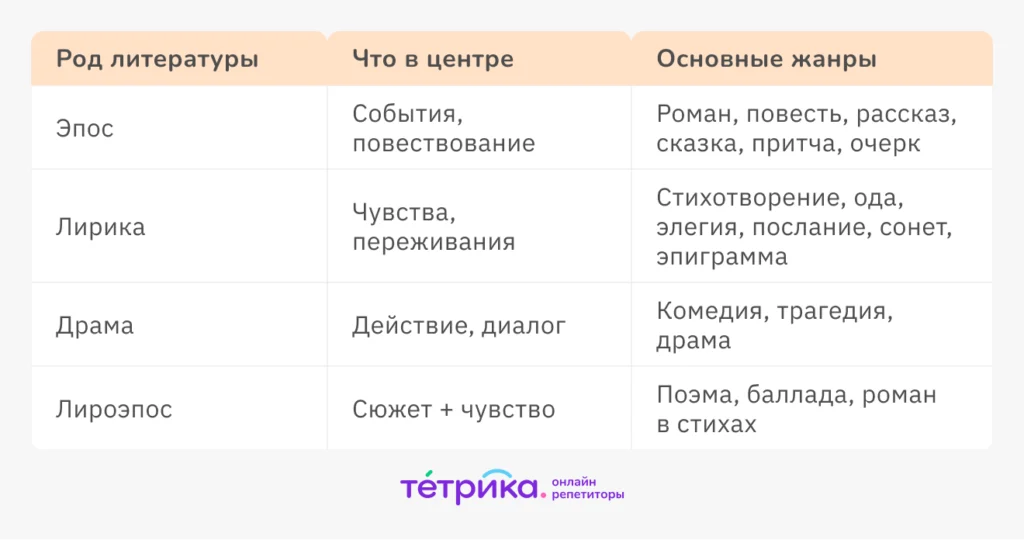 роды и жанры литературы