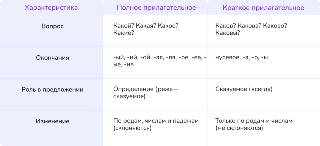 полные и краткие прилагательные