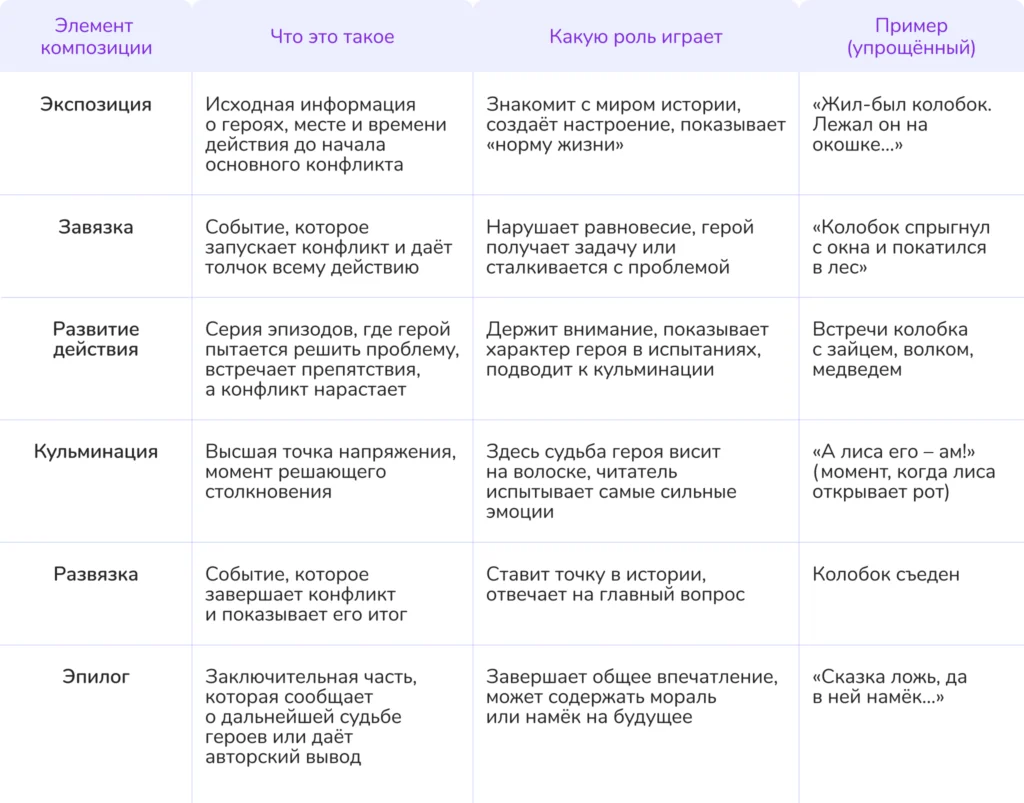 завязка кульминация развязка